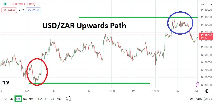 USD/ZAR Analysis Today - 28/02: Worsening Trend (Graph)